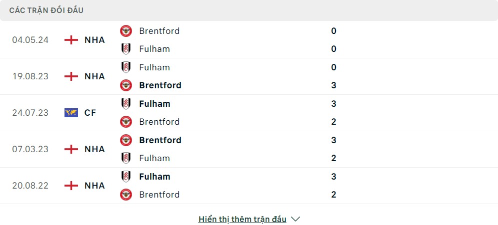 Thành tích đối đầu của Fulham vs Brentford