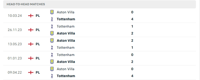 Thành tích đối đầu của Tottenham vs Aston Villa