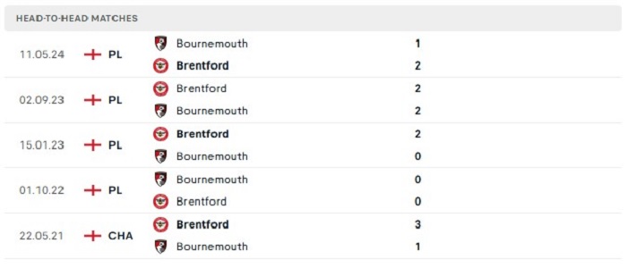 Lịch sử đối đầu của Brentford vs Bournemouth