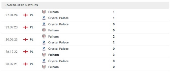 Lịch sử đối đầu của Crystal Palace vs Fulham