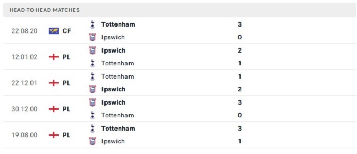 Lịch sử đối đầu của Tottenham Hotspur vs Ipswich Town